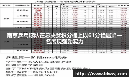 南京乒乓球队在总决赛积分榜上以61分稳居第一名展现强劲实力